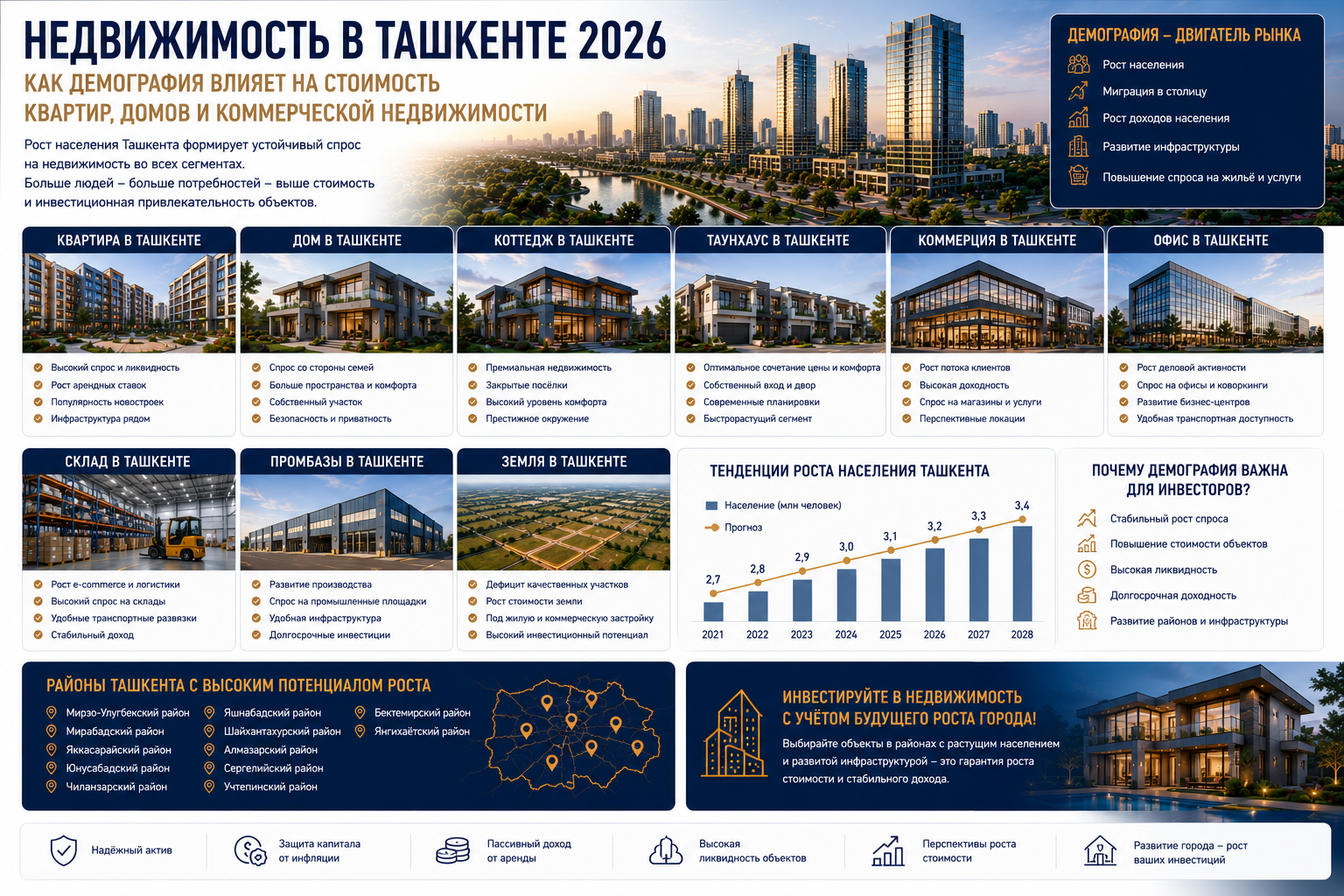 Недвижимость в Ташкенте 2026: как демография влияет на стоимость квартир, домов и коммерческой недвижимости